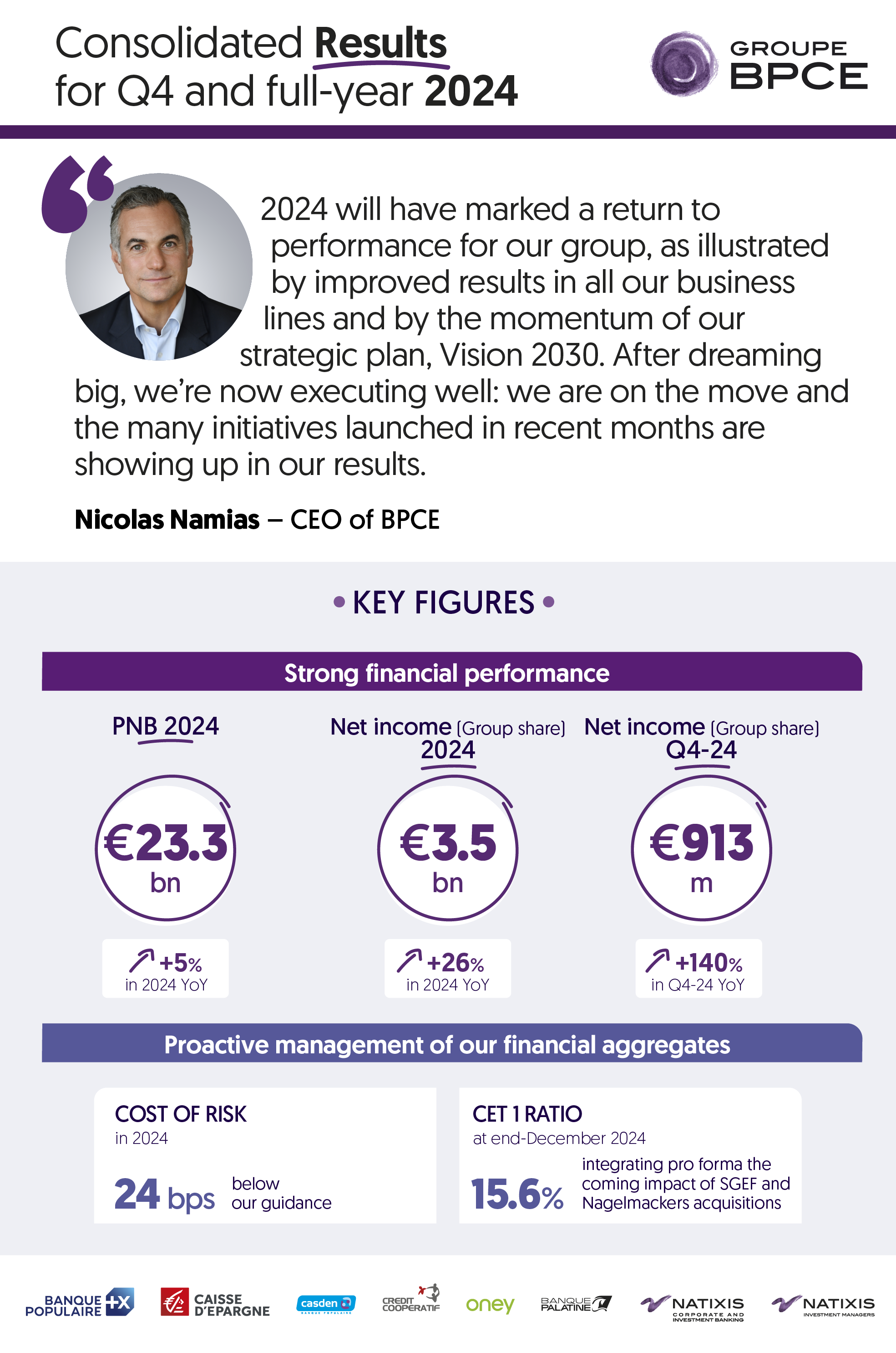 “Consolidated Results for Q4 and full-year 2024 2024 will have marked a return to performance for our group, as illustrated by improved results in all our business lines and by the momentum of our strategic plan, Vision 2030. After dreaming big, we’re now executing well: we are on the move and the many initiatives launched in recent months are showing up in our results”, says Nicolas Namias – CEO of BPCE

Strong financial performance with PNB 2024 €23.3 bn (+5% in 2024 YoY); Net income (Group share) 2024 €3.5 bn (+26% in 2024 YoY); Net income (Group share) Q4-24 €913 m (+140% in Q4-24 YoY).

Proactive management of our financial aggregates with COST OF RISK in 2024: 24 bps below our guidance and CET 1 RATIO at end-December 2024: 15.6% integrating pro forma the coming impact of SGEF and Nagelmackers acquisitions.