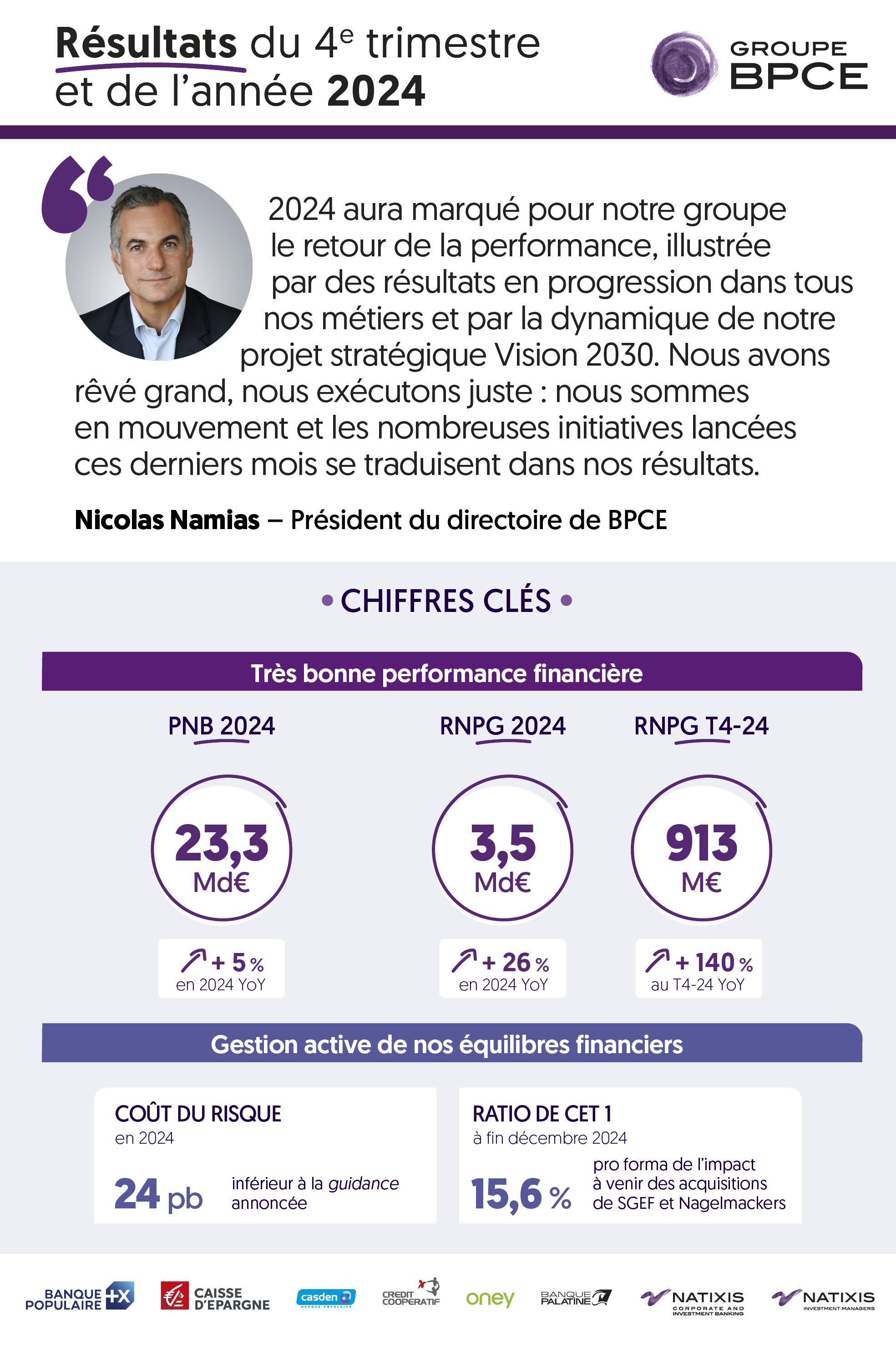 Résultats du 4e trimestre et de l’année 2024 

« 2024 aura marqué pour notre groupe le retour de la performance, illustrée par des résultats en progression dans tous nos métiers et par la dynamique de notre projet stratégique Vision 2030. Nous avons rêvé grand, nous exécutons juste : nous sommes en mouvement et les nombreuses initiatives lancées ces derniers mois se traduisent dans nos résultats » dit Nicolas Namias, président du directoire de BPCE.

Très bonne performance financière avec PNB 2024 : 23,3 Md€ (+ 5 % en 2024 YoY) ; RNPG 2024 : 3,5 Md€ (+ 26 % en 2024 YoY) ; RNPG T4-24 : 913M€, (+ 140 % au T4-24 YoY).

Gestion active de nos équilibres financiers avec coût du risque en 2024 : 24 pb (inférieur à la guidance annoncée) ; ration de CET 1 à fin décembre 2024 : 15,6 % (pro forma de l’impact à venir des acquisitions de SGEF et Nagelmackers).