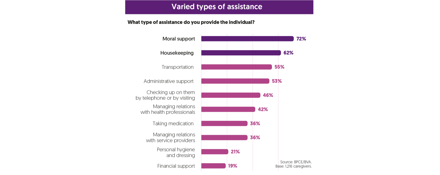 Varied types of assistance