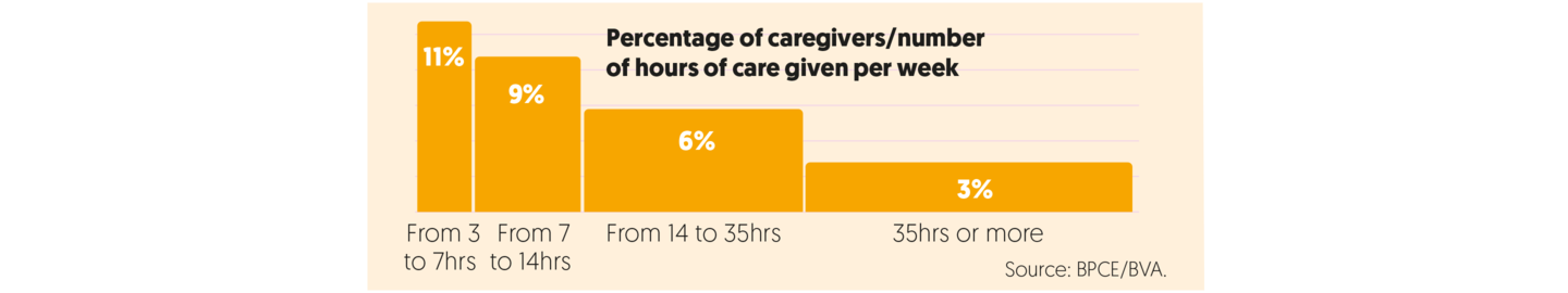 Percentage of caregivers/number of hours of car given per week