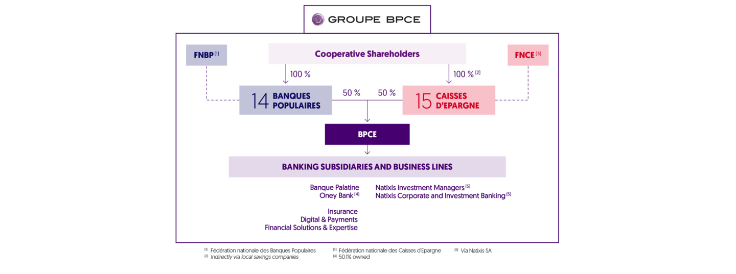 Organization chart of Groupe BPCE