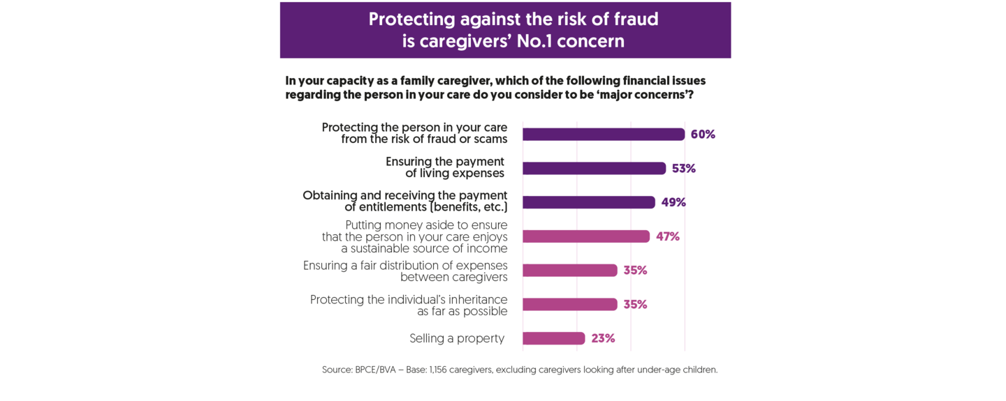 Protecting against the risk of fraud is caregivers' No.1 concern